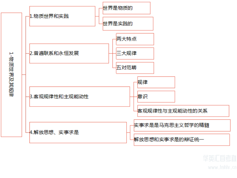 华英汇自考-马原-物质世界及规律