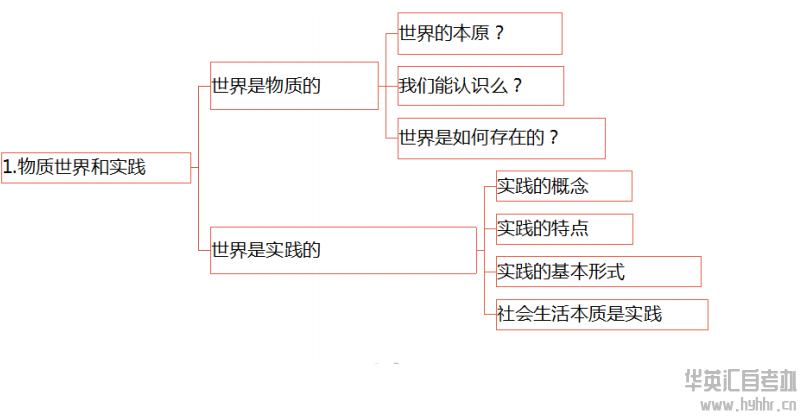 华英汇自考-马原-物质世界与实践
