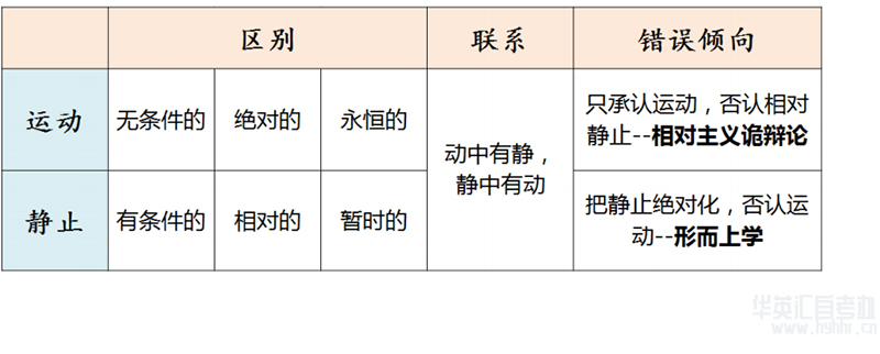 华英汇自考-马原-运动与静止的关系