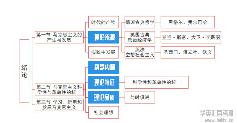 华英汇自考-马原考点