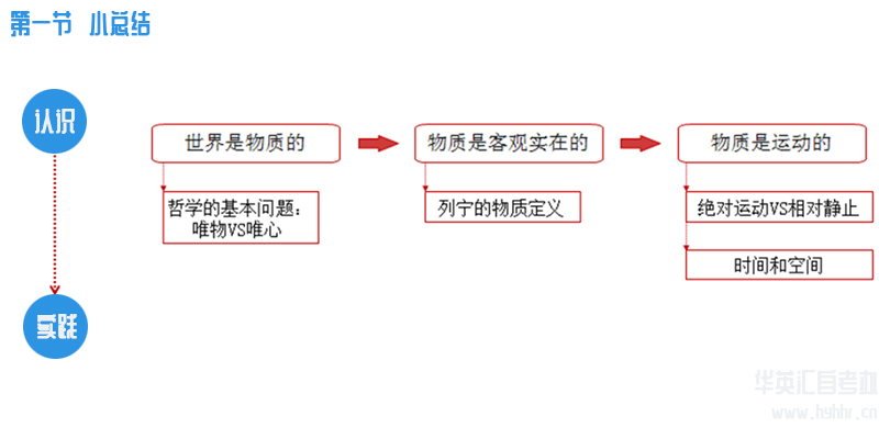 华英汇自考-马原认识-实践