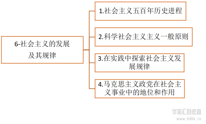 华英汇自考-马原-发展规律
