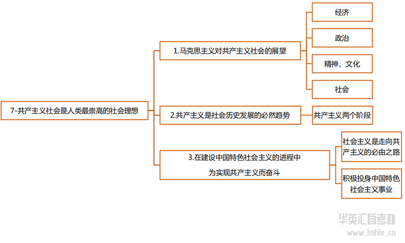 华英汇自考-马原-社会主义崇高理想