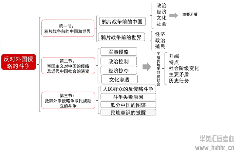 华英汇自考-近代史-鸦片战争前