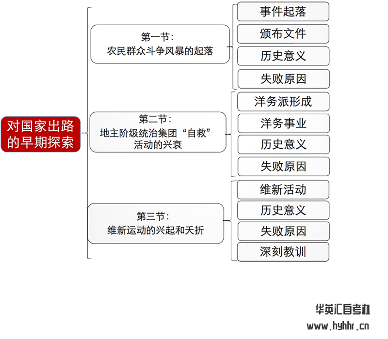 华英汇自考-近代史-对国家出路的探讨