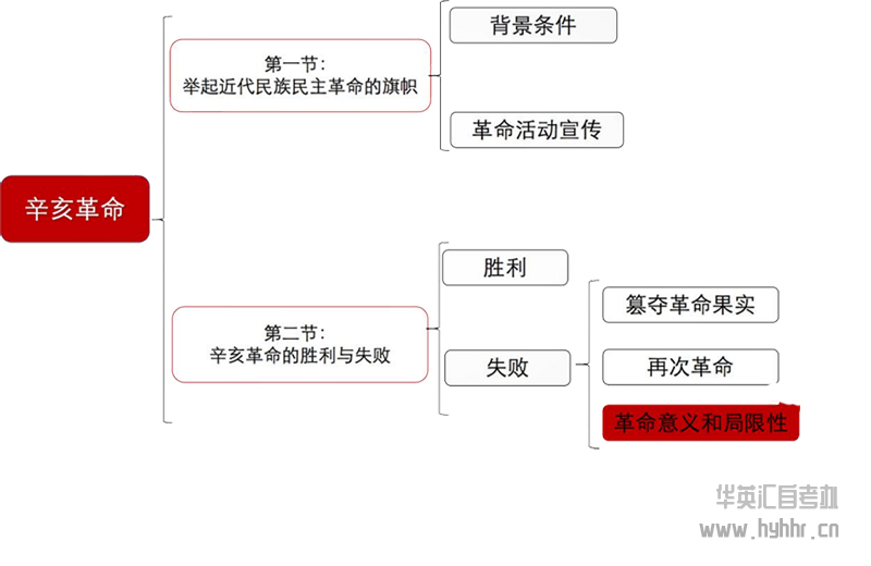 华英汇自考-近代史-辛亥革命