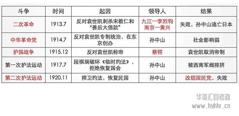 华英汇自考-近代史-革命